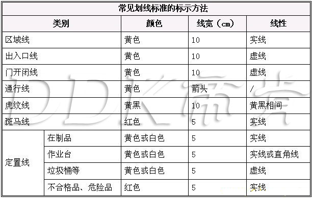  5S管理中工廠(chǎng)車(chē)間地面劃線(xiàn)標準有哪些？5個(gè)要點(diǎn)全面掌握車(chē)間倉庫地面劃線(xiàn)標準。（圖文）